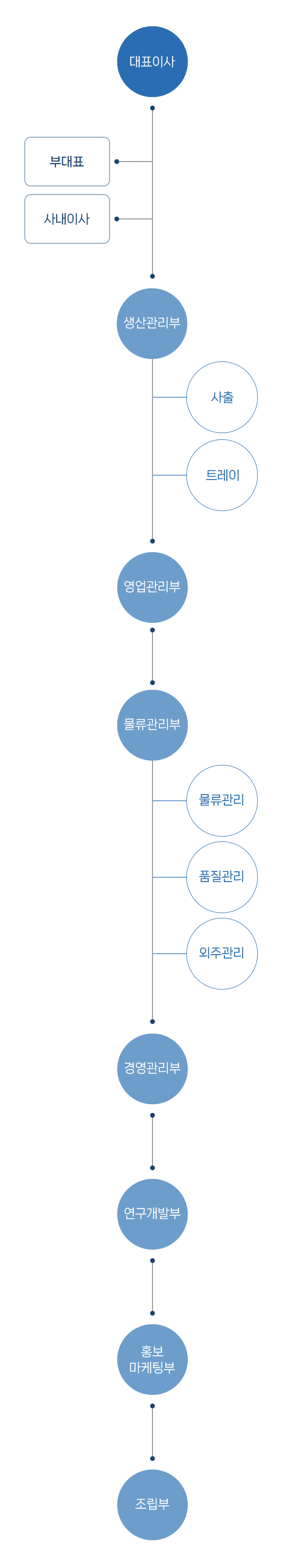 조직도